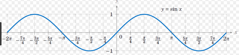 Graph of Trigonometric Ratios