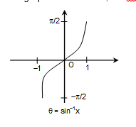 Graph of inverse 1