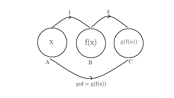 composition of a Function- Example