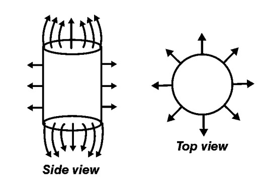 Sketch the electric field lines for a uniformly charged hollow cylinder ...