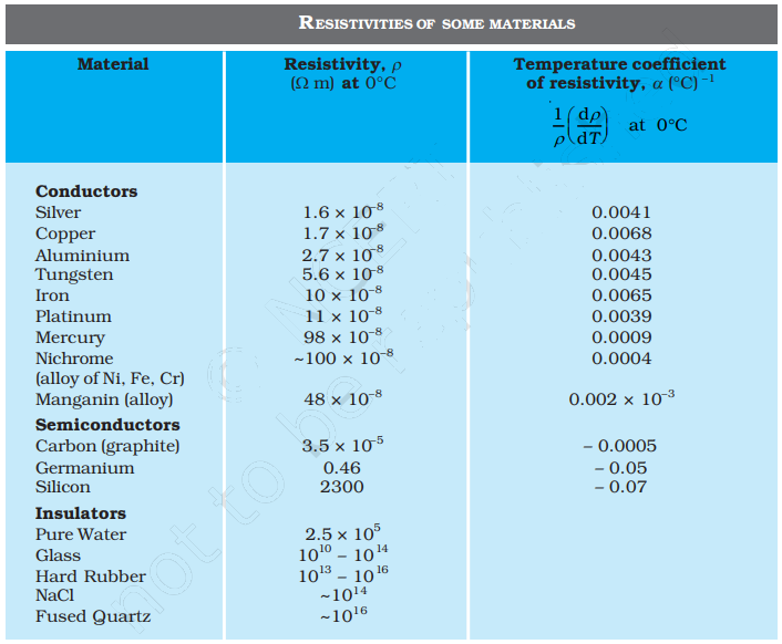 Table showing resistivity and temperature coefficient of various materials including conductors like copper and silver, semiconductors like silicon and germanium, and insulators like glass and rubber.