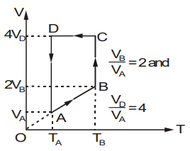 A monoatomic ideal gas of two moles is taken through a cyclic process ...