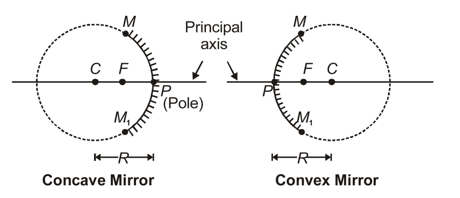 spherical mirror