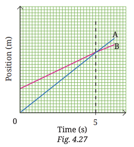 6. Fig. 4.27 shows a position-time graph of two objects A and B that are moving along the parallel tracks in the same direction. Do objects A and B ever have equal velocity? Justify your answer.