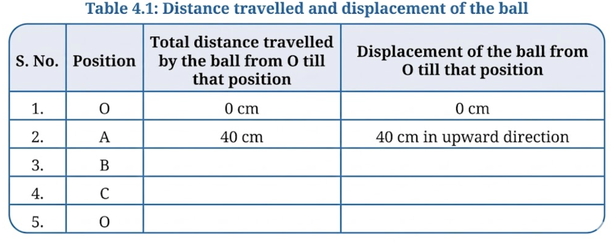 NCERT Solution for Class 9 Science Chapter 4 Activity 4.1: Let us analyse
