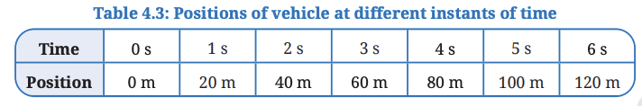 NCERT Solution for Class 9 Science Chapter 4 Activity 4.3: Let us plot a graph