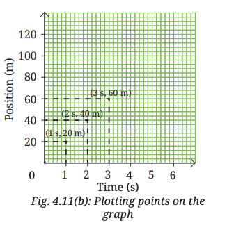 NCERT Solution for Class 9 Science Chapter 4 Activity 4.3: Let us plot a graph