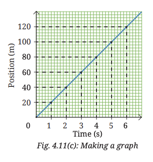 NCERT Solution for Class 9 Science Chapter 4 Activity 4.3: Let us plot a graph