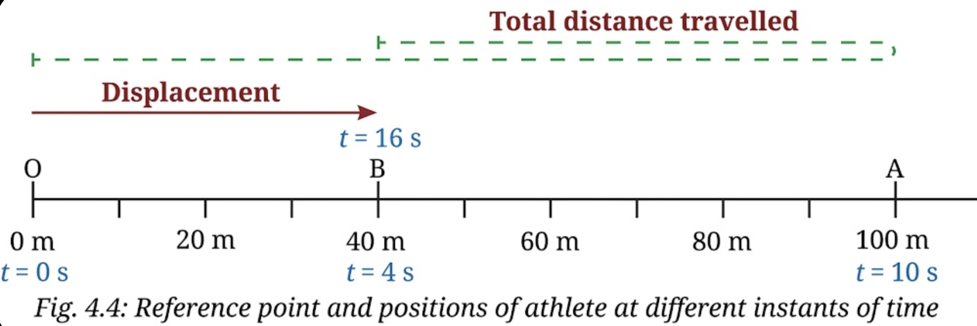 In the example of an athlete running back and forth on a straight track (Fig. 4.4), when will the displacement of the athlete be zero? What will be the total distance travelled in that case?