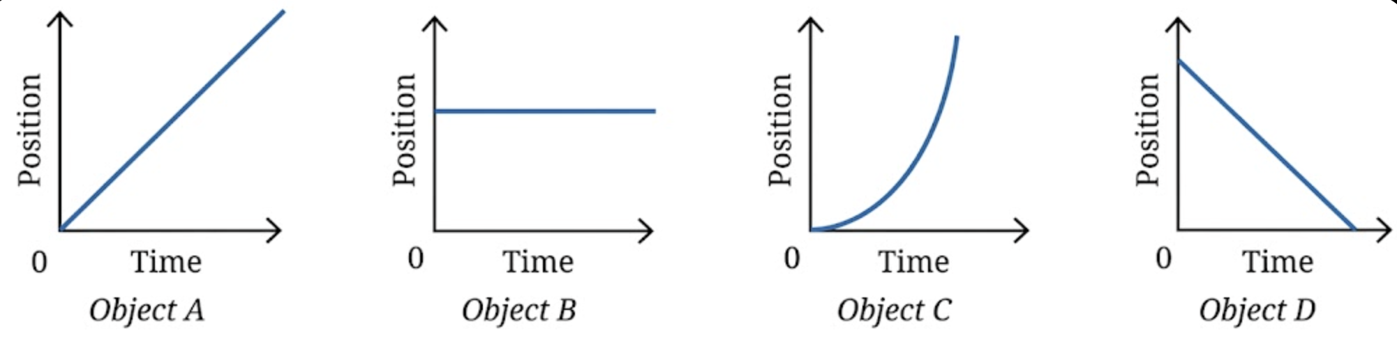 The position-time graph for four objects A, B, C and D moving along a straight line are given in Fig. 6.37. A net force acts on: