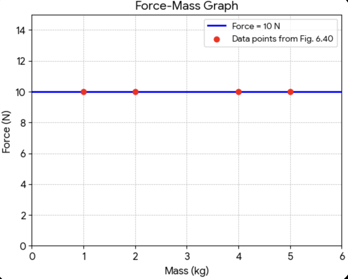 The acceleration-mass graph for the acceleration produced by a force on objects of different masses is plotted in Fig. 6.40. Plot the force-mass graph for this case.