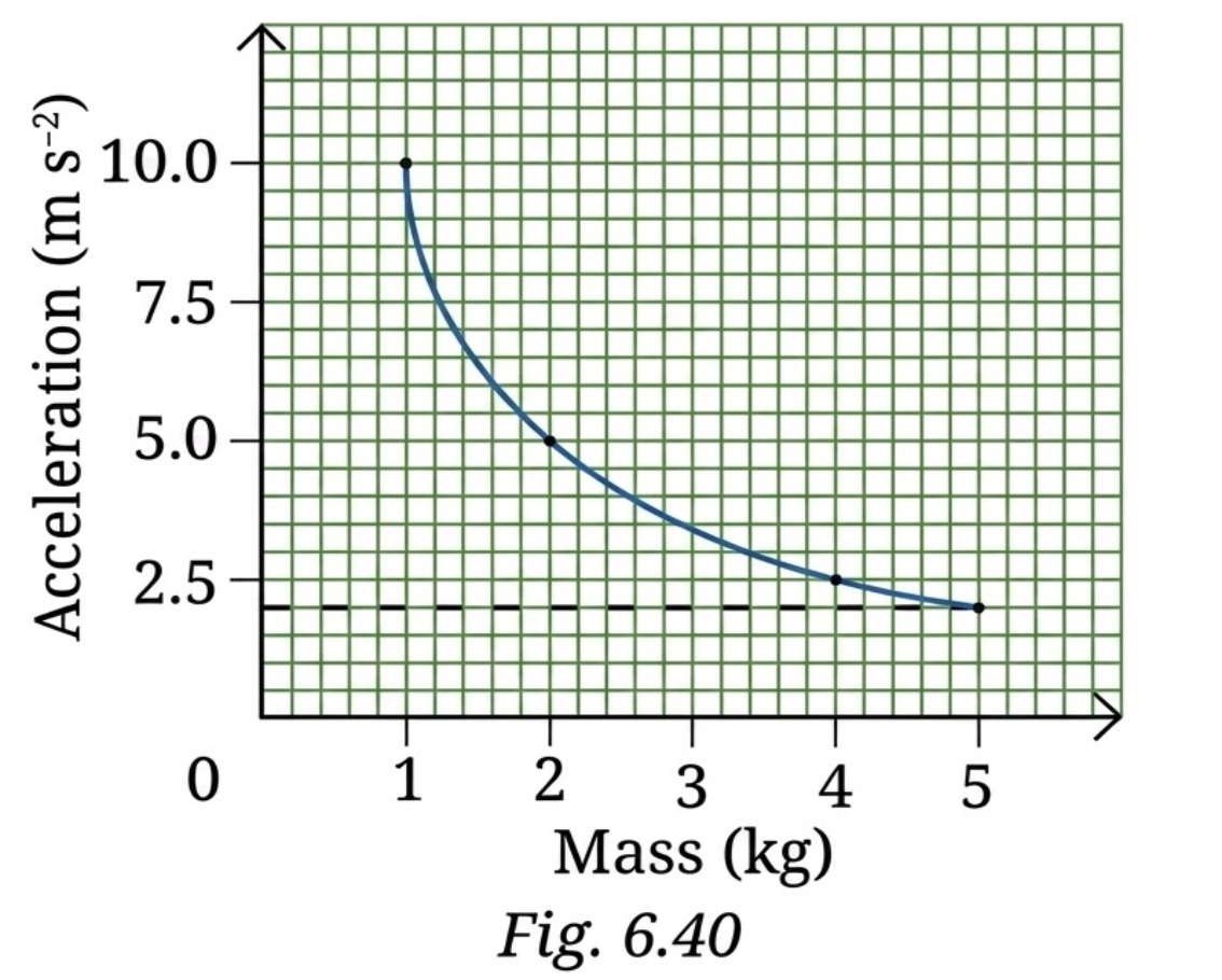 The acceleration-mass graph for the acceleration produced by a force on objects of different masses is plotted in Fig. 6.40. Plot the force-mass graph for this case.