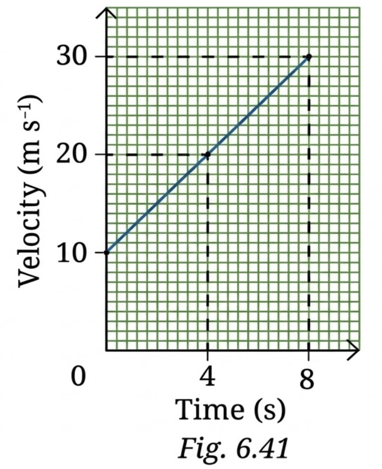  The velocity-time graph of an object of mass 10 kg moving along a straight line is shown in Fig. 6.41. Calculate the force acting on the object by using the graph.