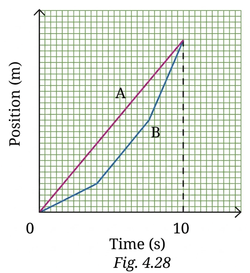 A graph in Fig. 4.28 shows the change in position with time for two objects A and B moving in a straight line from 0 to 10 seconds. Choose the correct option(s).