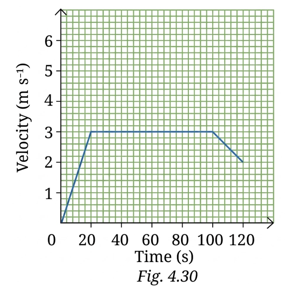 The velocity-time graph from 0 s to 120 s for a cyclist is shown in Fig. 4.30. Shade the areas (in different colours) representing the displacement of the cyclist