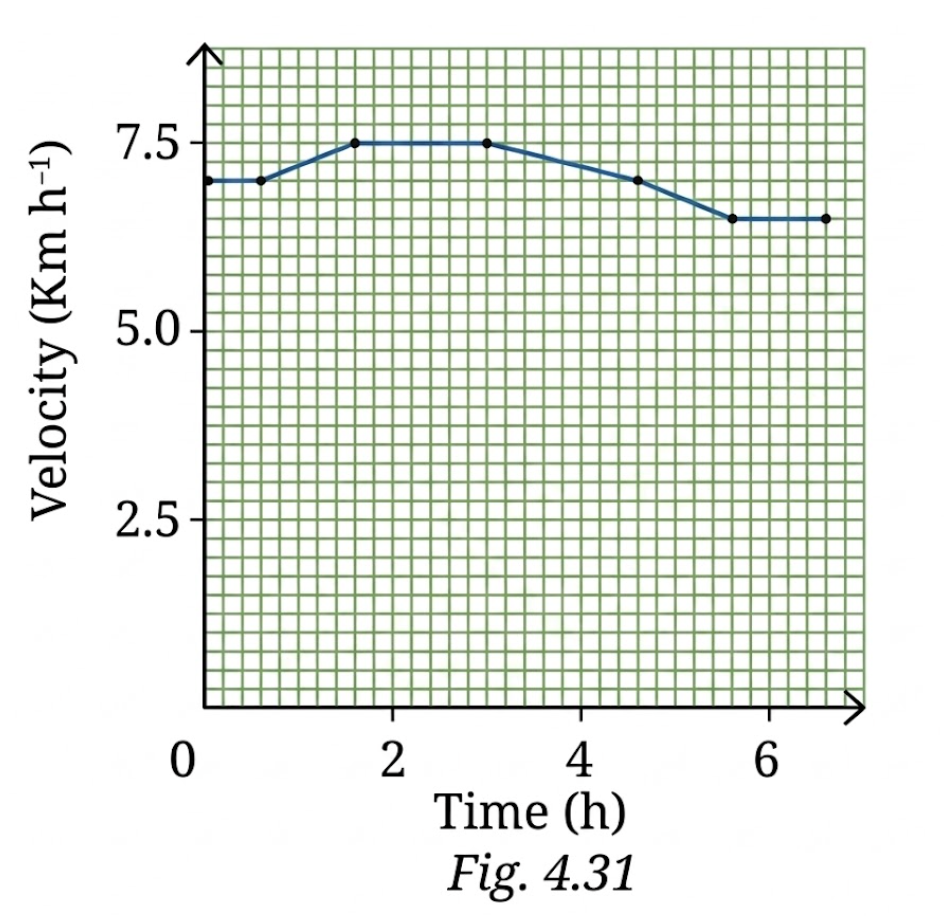A girl is preparing for her first marathon by running on a straight road. She uses a smartwatch to calculate her running speed at different intervals. The graph (Fig. 4.31) depicts her velocity versus time. Estimate the distance she ran based on the graph.
