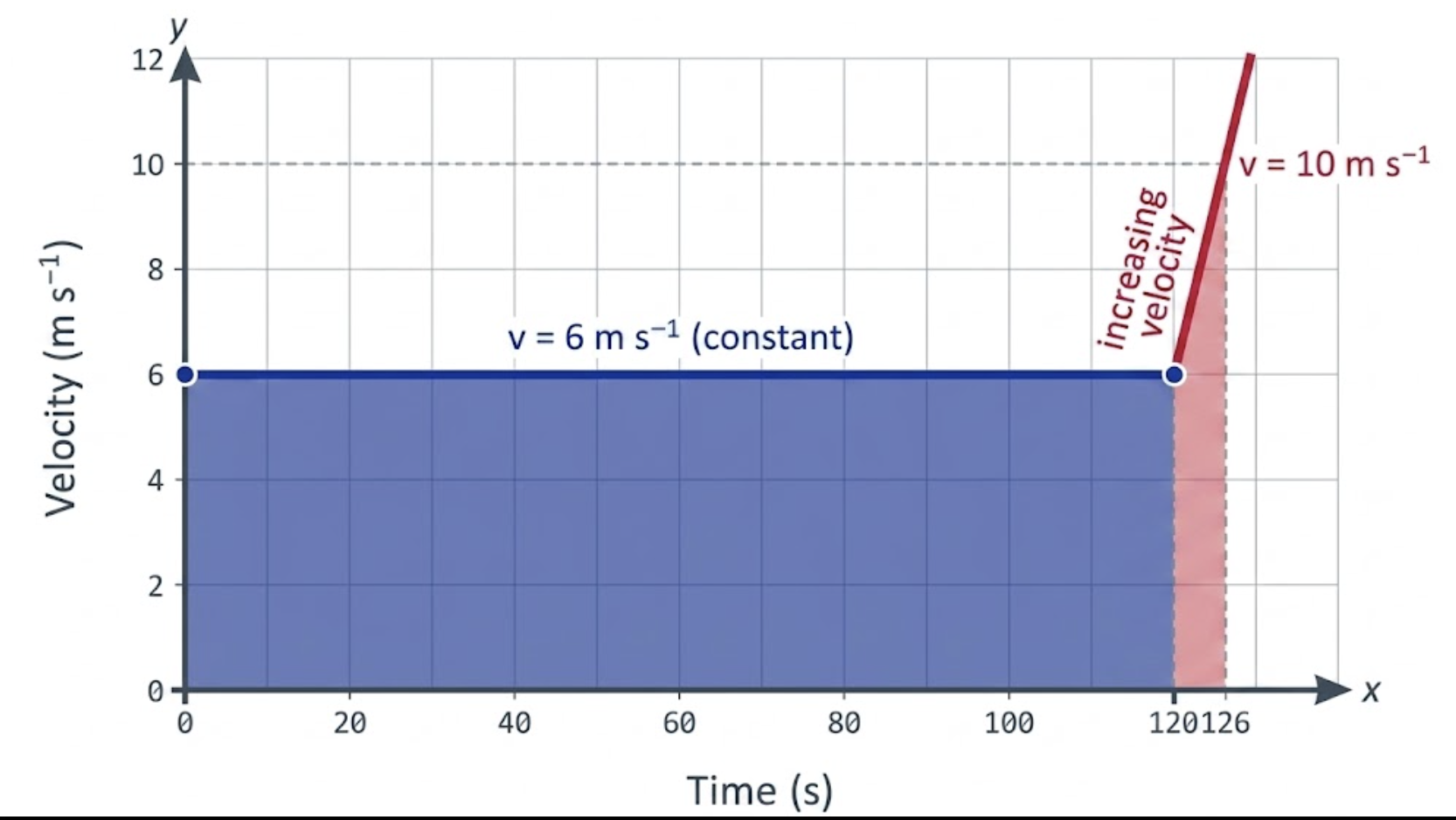 Velocity-time graph