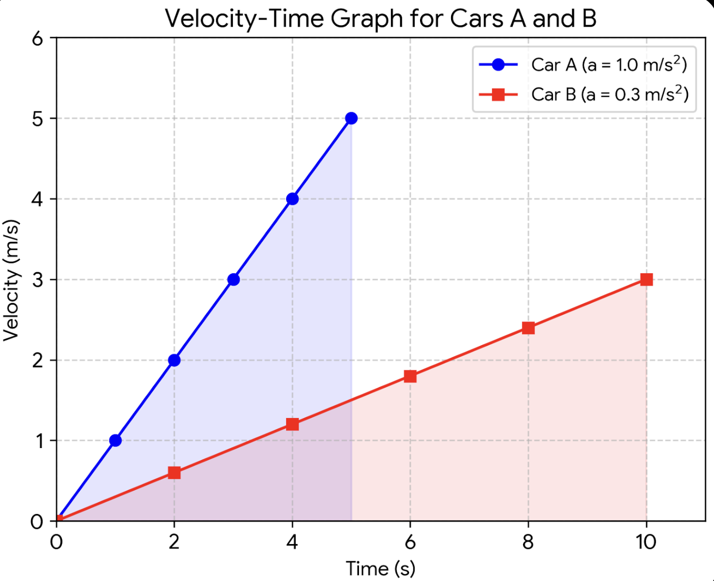 Velocity-Time Graph