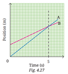 6. Fig. 4.27 shows a position-time graph of two objects A and B that are moving along the parallel tracks in the same direction. Do objects A and B ever have equal velocity? Justify your answer.
