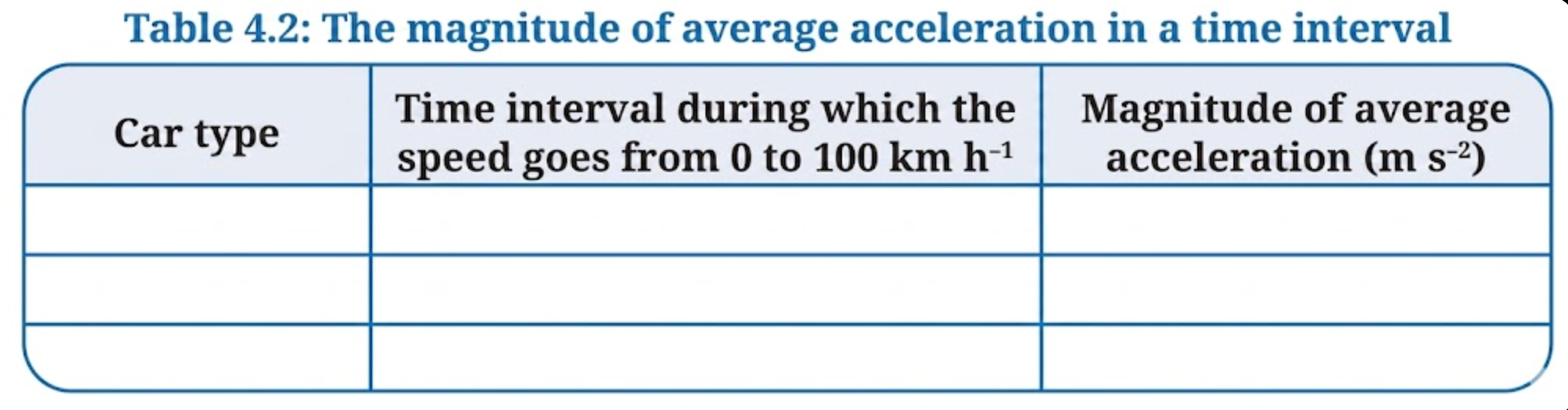 Class 9 NCERT ​ Science Chapter 4 Activity 4.2: Let us calculate
