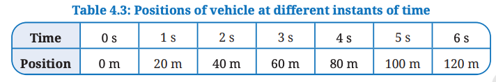 Class 9 Science Chapter 4 Activity 4.3: Let us plot a graph