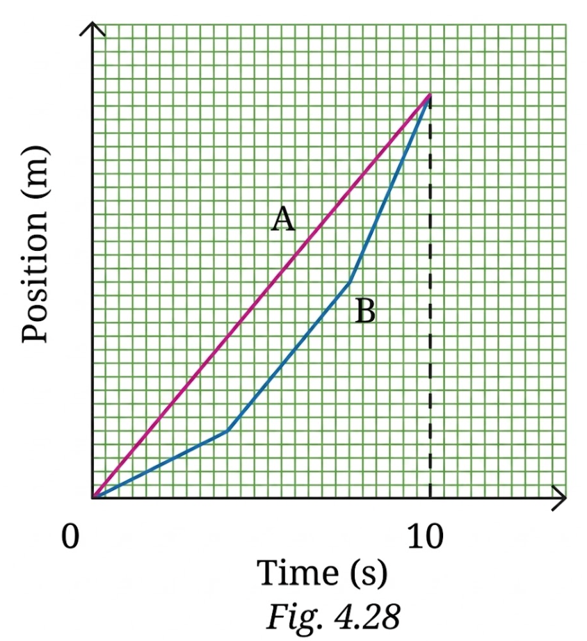  A graph in Fig. 4.28 shows the change in position with time for two objects A and B moving in a straight line from 0 to 10 seconds. Choose the correct option(s).