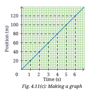 Class 9 Science Chapter 4 Activity 4.3: Let us plot a graph