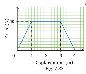 A 10.0 kg block is moving on horizontal floor with negligible friction. As shown in the Fig. 7.37, a variable force is applied on the block in its direction of motion from its position at 0 m till 4 m . If the block had a kinetic energy of 180 J when it was at 0 m , find the block's speed (i) at 0 m , and (ii) at 4 m . Does the block have negative acceleration in any portion of its motion?