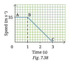 A 1000 kg car is moving along a road at a constant speed. Suddenly, the driver notices some obstruction ahead and applies the brakes to come to a complete stop. The graphical representation of motion of the car starting from the instant the driver spots the traffic ahead is shown in Fig. 7.38. (i) Describe how the car moves between positions A and B . (ii) Calculate the kinetic energy of the car at A . (iii) State the work done by the brakes in bringing the car to a halt between B and C . (iv) What does the kinetic energy of the car transform into?