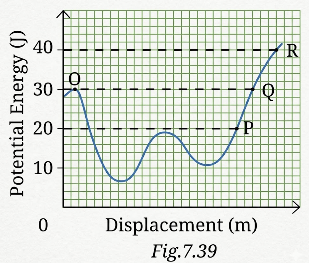 The potential energy-displacement graph of a 0.5 kg ball moving along a frictionless track is shown in Fig. 7.39. At O, the velocity of the ball is $0 \mathrm{~m} \mathrm{~s}^{-1}$ and potential energy is 30 J . Calculate the velocity of the ball at $\mathrm{P}, \mathrm{Q}$ and R .