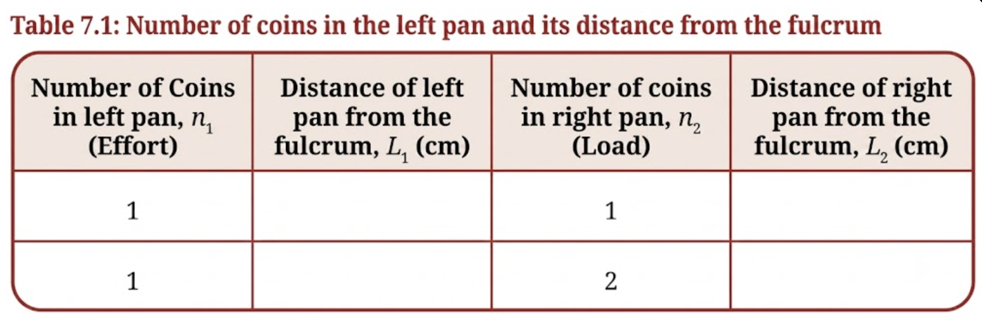 Class 9 Chapter 7 Activity 7.5: Let us experiment