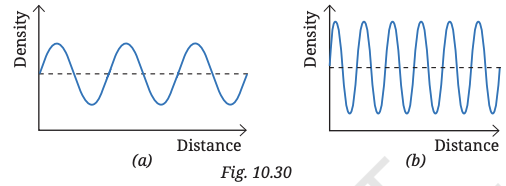 Graphs representing two sound waves are given in Fig. 10.30. If the scales on the X and Y axes of the two graphs are the same, which of the two sound waves has (i) greater wavelength, and (ii) smaller amplitude?