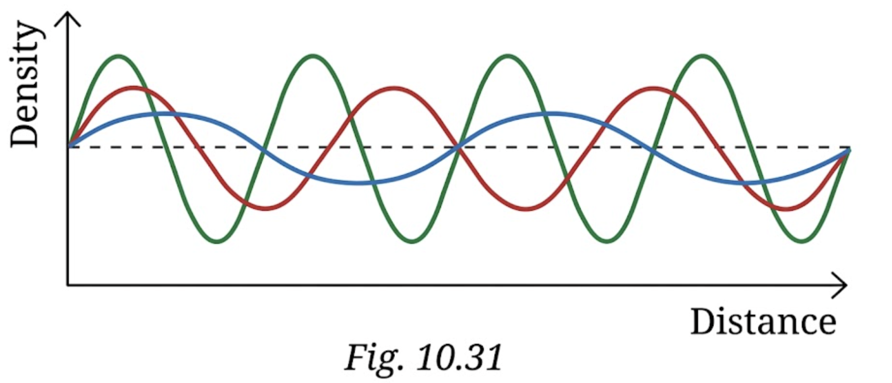 The sound waves emitted by three sources A, B and C are represented in Fig. 10.31. If the frequency of A is maximum and C is minimum, identify the corresponding curves, and mark A, B and C on them.