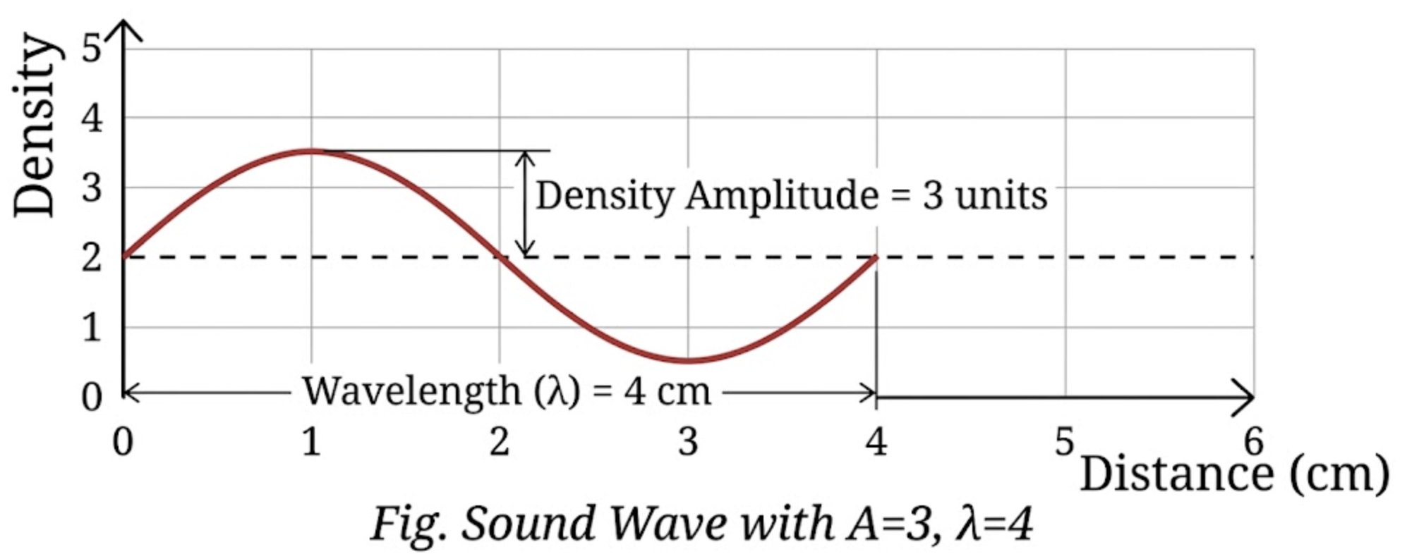 Draw a graph to represent a sound wave for which the density amplitude is 3 units and wavelength is 4 cm