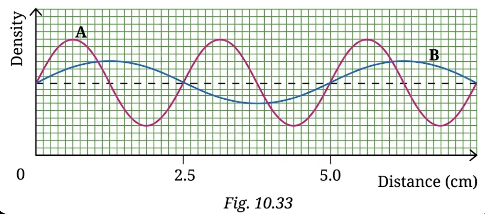 The graphical representation of two sound waves A and B propagating at the same speed of $345 \mathrm{~m} \mathrm{~s}^{-1}$ is shown in Fig. 10.33. What is the wavelength of each of them? Also, calculate their frequencies.