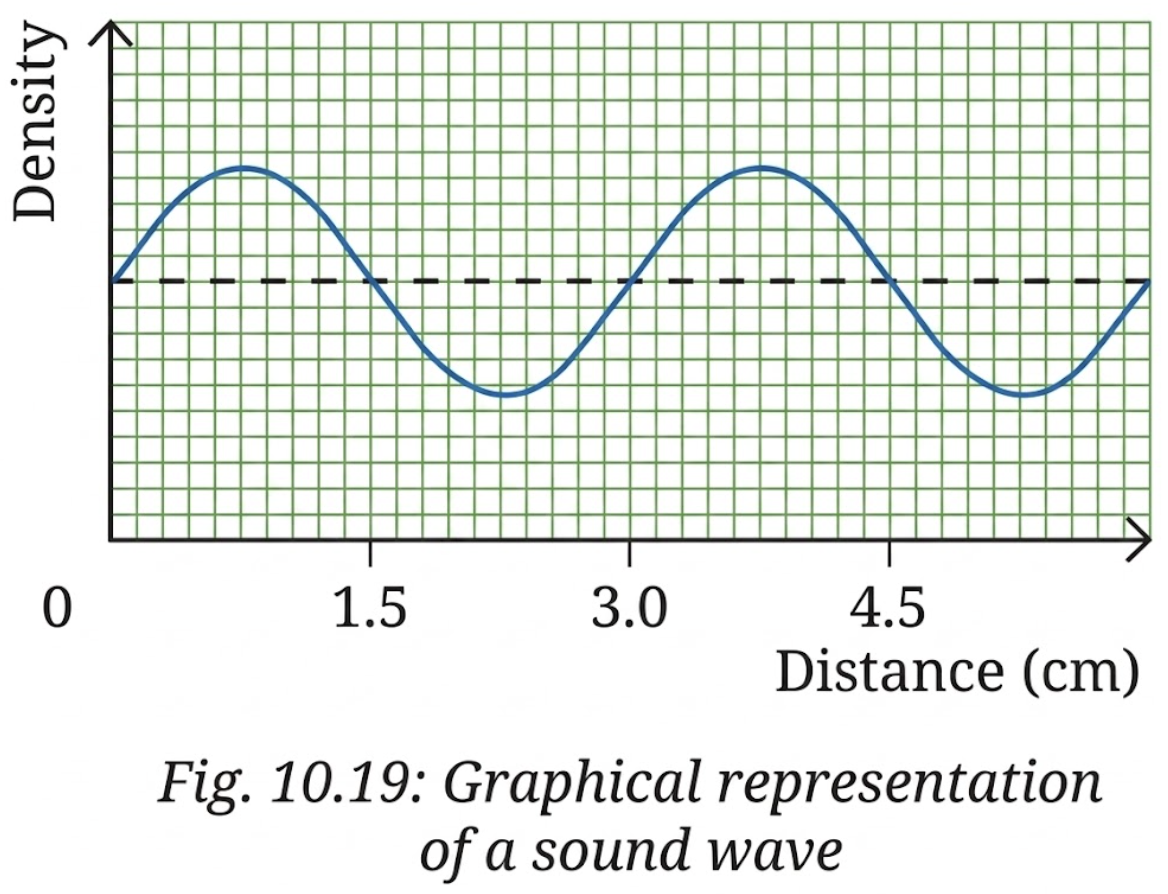For the sound wave represented by the graph shown in Fig. 10.19, what is half of its wavelength?